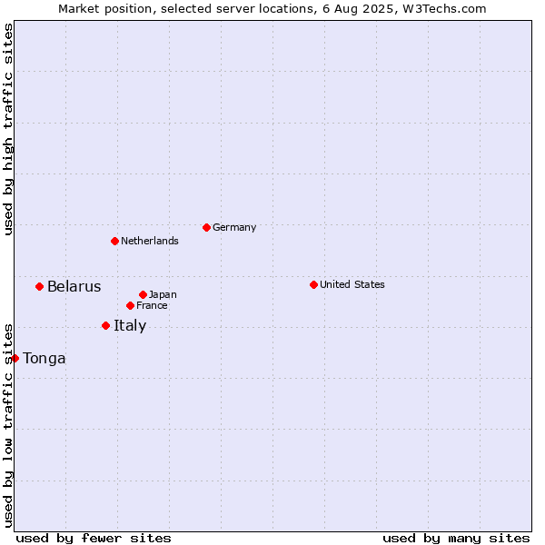 Market position of Italy vs. Belarus vs. Tonga