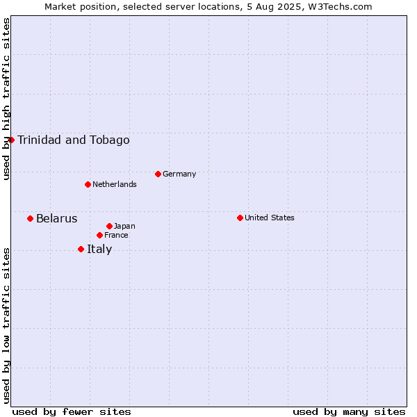 Market position of Italy vs. Belarus vs. Trinidad and Tobago