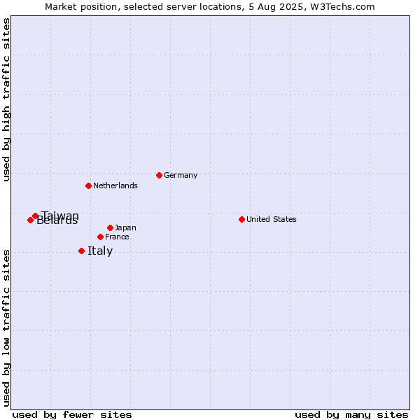 Market position of Italy vs. Taiwan vs. Belarus