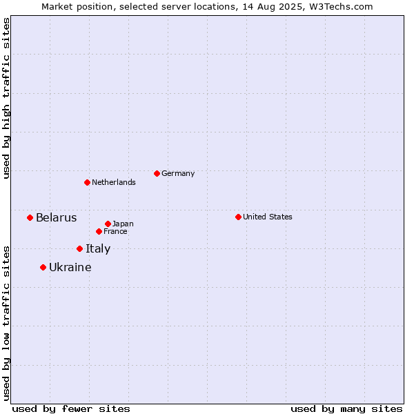 Market position of Italy vs. Ukraine vs. Belarus
