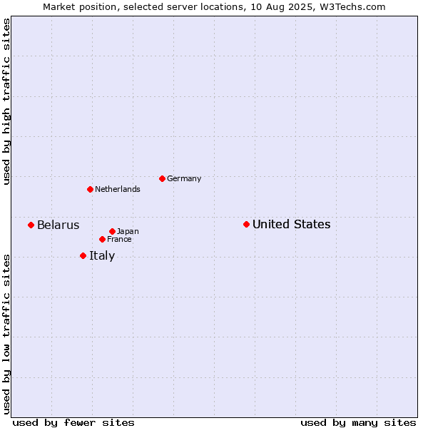 Market position of United States vs. Italy vs. Belarus