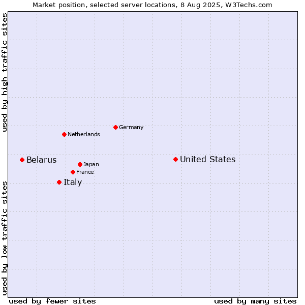 Market position of United States and territories vs. Italy vs. Belarus