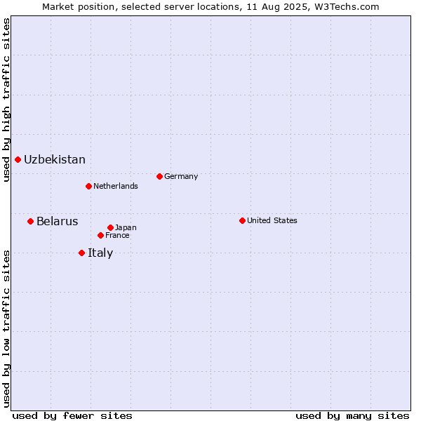 Market position of Italy vs. Belarus vs. Uzbekistan