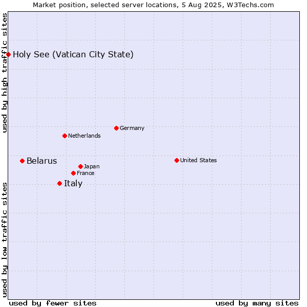 Market position of Italy vs. Belarus vs. Holy See (Vatican City State)