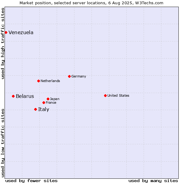 Market position of Italy vs. Belarus vs. Venezuela