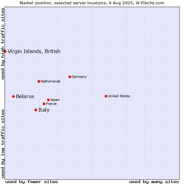 Market position of Italy vs. Belarus vs. Virgin Islands, British