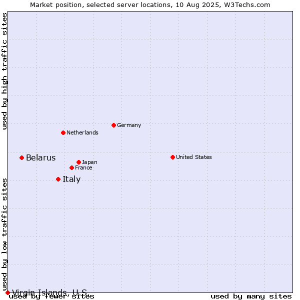 Market position of Italy vs. Belarus vs. Virgin Islands, U.S.