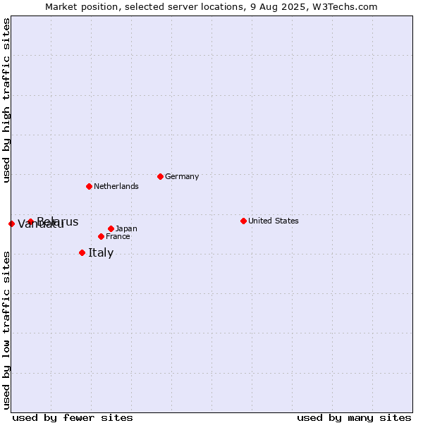 Market position of Italy vs. Belarus vs. Vanuatu