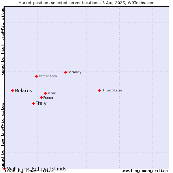 Market position of Italy vs. Belarus vs. Wallis and Futuna Islands