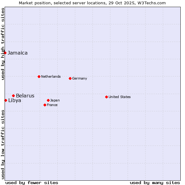 Market position of Belarus vs. Libya vs. Jamaica