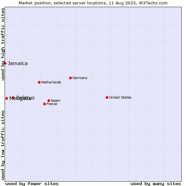 Market position of Belarus vs. Mongolia vs. Jamaica