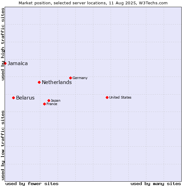 Market position of Netherlands and territories vs. Belarus vs. Jamaica