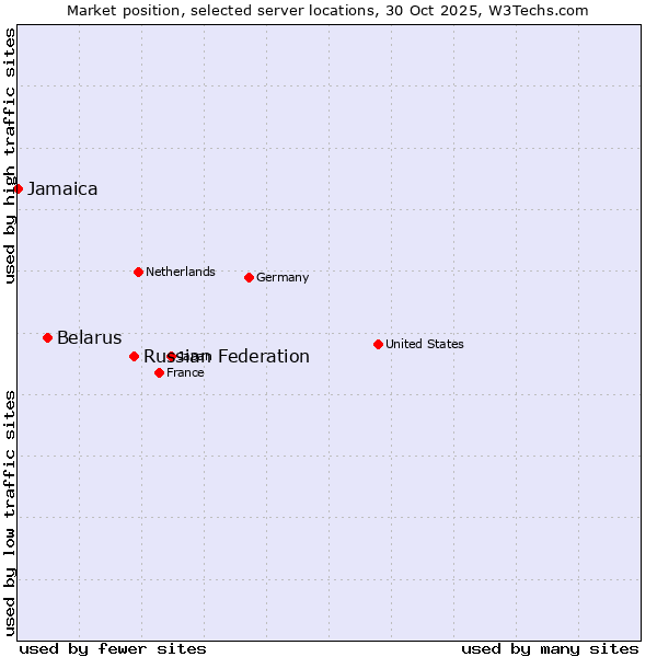 Market position of Russian Federation vs. Belarus vs. Jamaica