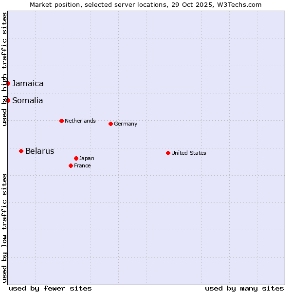 Market position of Belarus vs. Jamaica vs. Somalia