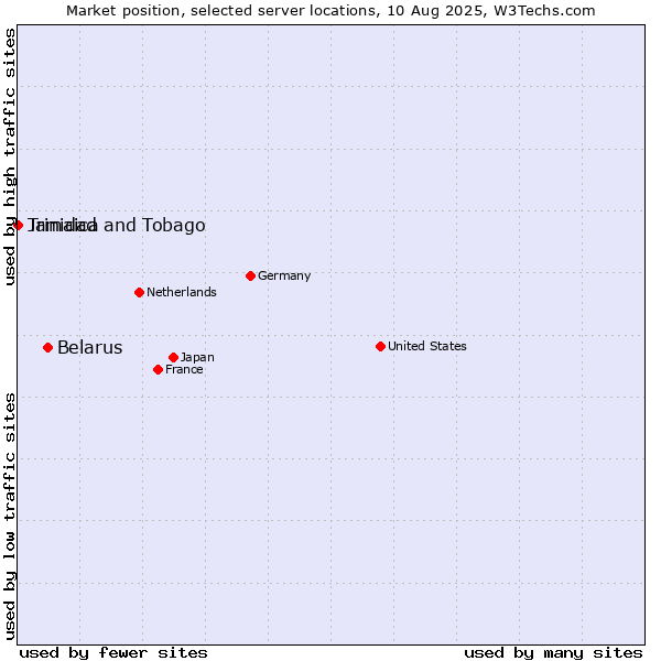 Market position of Belarus vs. Jamaica vs. Trinidad and Tobago