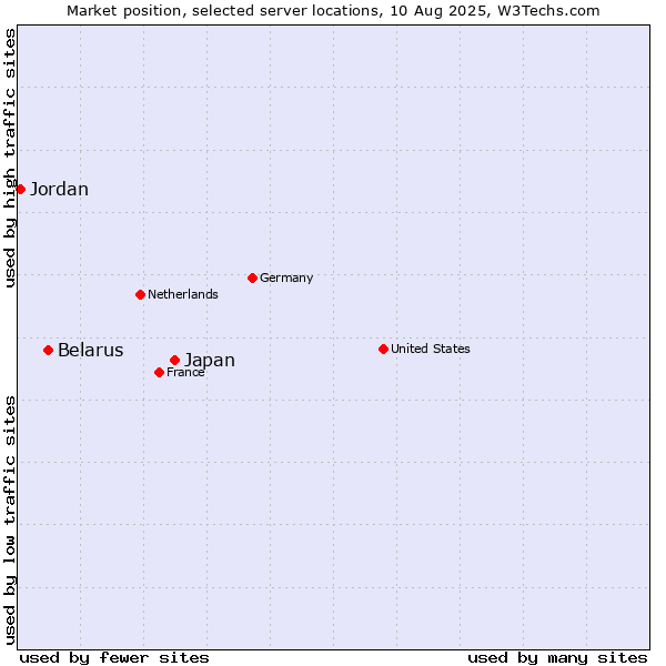 Market position of Japan vs. Belarus vs. Jordan