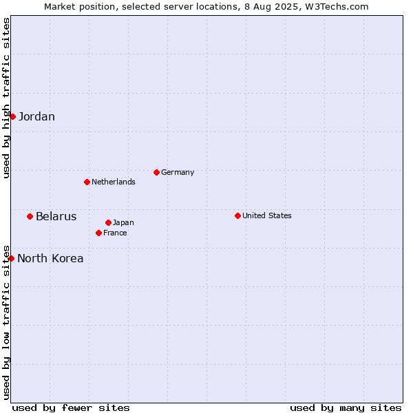 Market position of Belarus vs. Jordan vs. North Korea