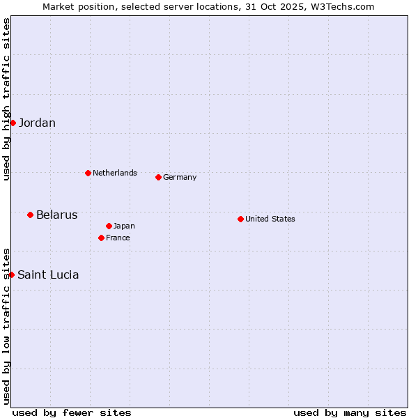 Market position of Belarus vs. Jordan vs. Saint Lucia
