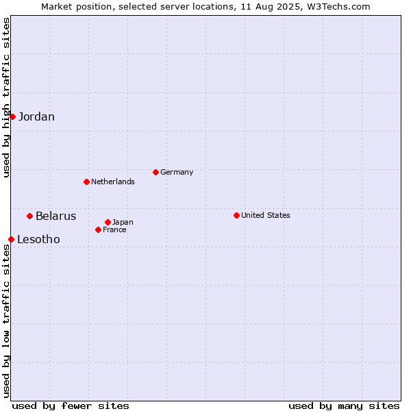 Market position of Belarus vs. Jordan vs. Lesotho
