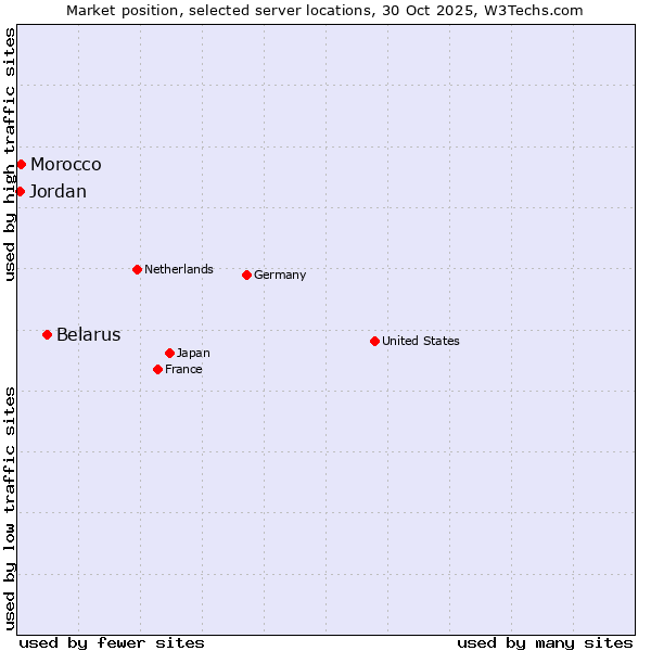 Market position of Belarus vs. Morocco vs. Jordan