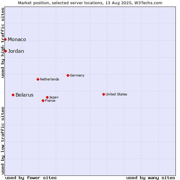 Market position of Belarus vs. Jordan vs. Monaco