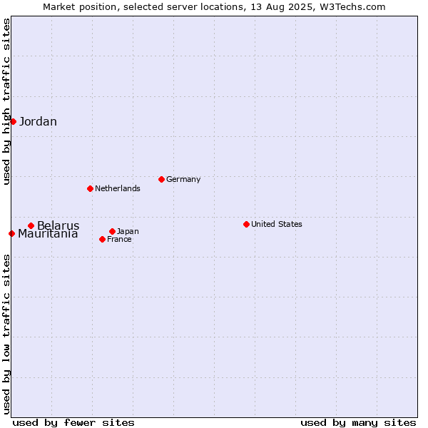 Market position of Belarus vs. Jordan vs. Mauritania