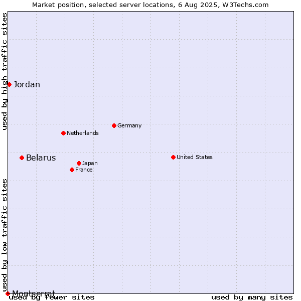 Market position of Belarus vs. Jordan vs. Montserrat