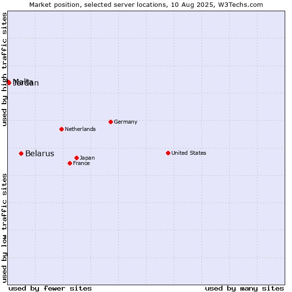 Market position of Belarus vs. Jordan vs. Malta