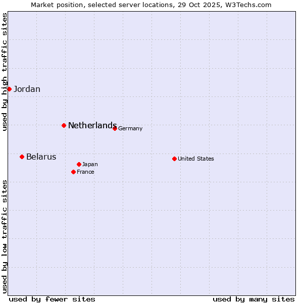 Market position of Netherlands vs. Belarus vs. Jordan