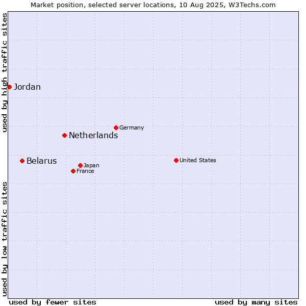 Market position of Netherlands and territories vs. Belarus vs. Jordan