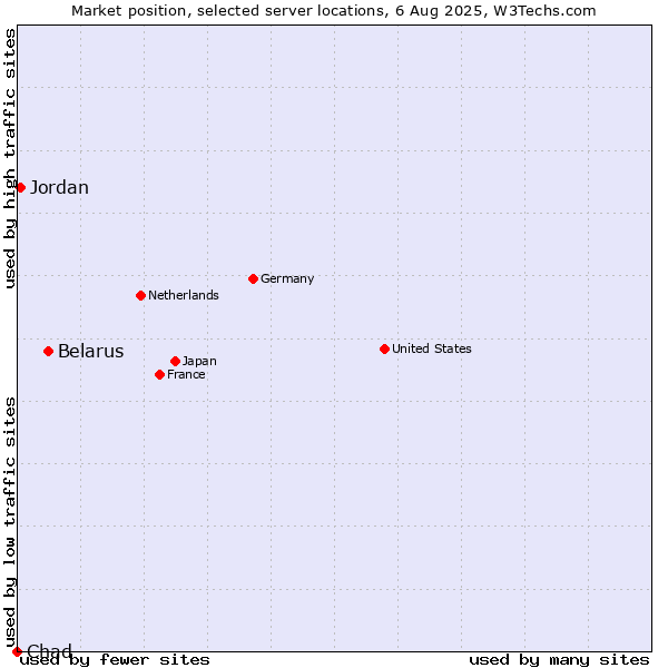 Market position of Belarus vs. Jordan vs. Chad