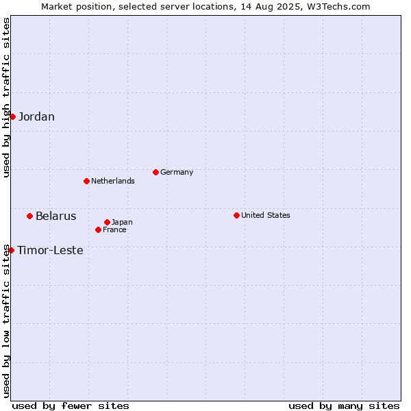Market position of Belarus vs. Jordan vs. Timor-Leste