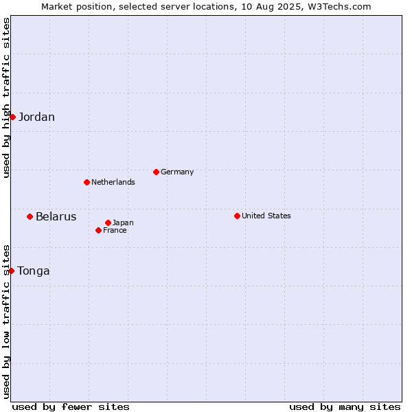 Market position of Belarus vs. Jordan vs. Tonga