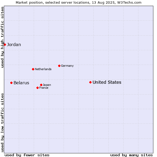Market position of United States vs. Belarus vs. Jordan