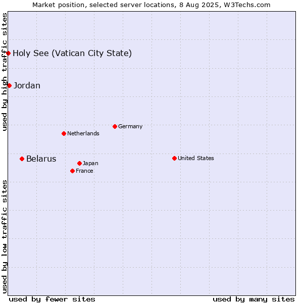 Market position of Belarus vs. Jordan vs. Holy See (Vatican City State)