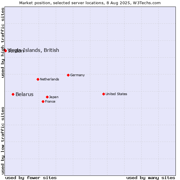 Market position of Belarus vs. Jordan vs. Virgin Islands, British