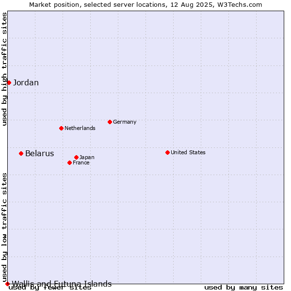 Market position of Belarus vs. Jordan vs. Wallis and Futuna Islands