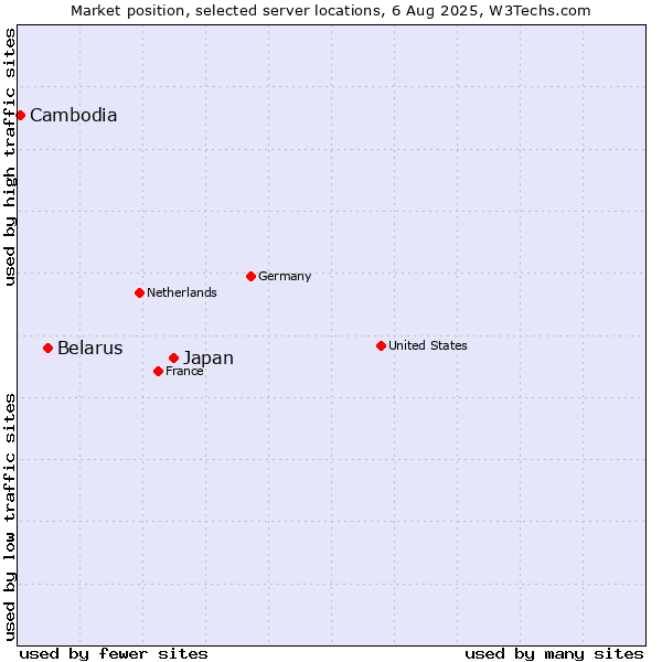 Market position of Japan vs. Belarus vs. Cambodia