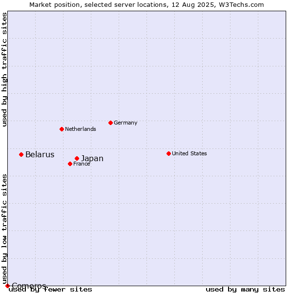 Market position of Japan vs. Belarus vs. Comoros