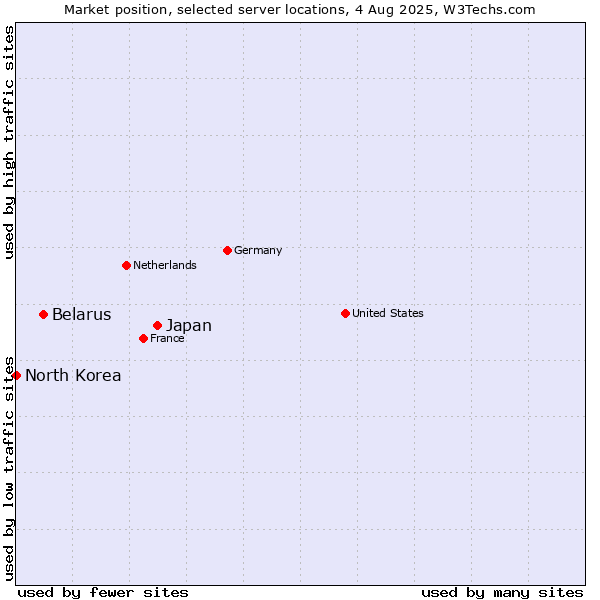 Market position of Japan vs. Belarus vs. North Korea