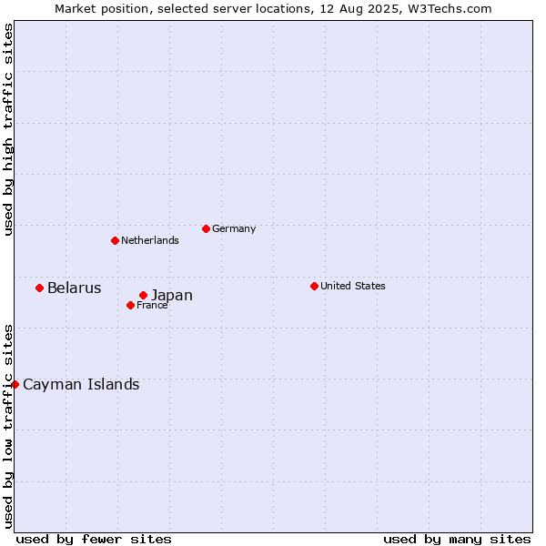 Market position of Japan vs. Belarus vs. Cayman Islands