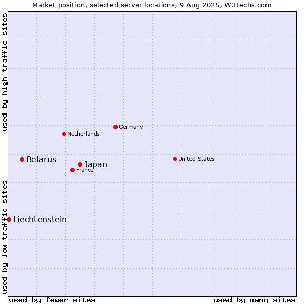 Market position of Japan vs. Belarus vs. Liechtenstein