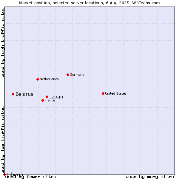 Market position of Japan vs. Belarus vs. Liberia