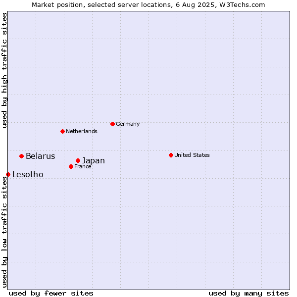 Market position of Japan vs. Belarus vs. Lesotho