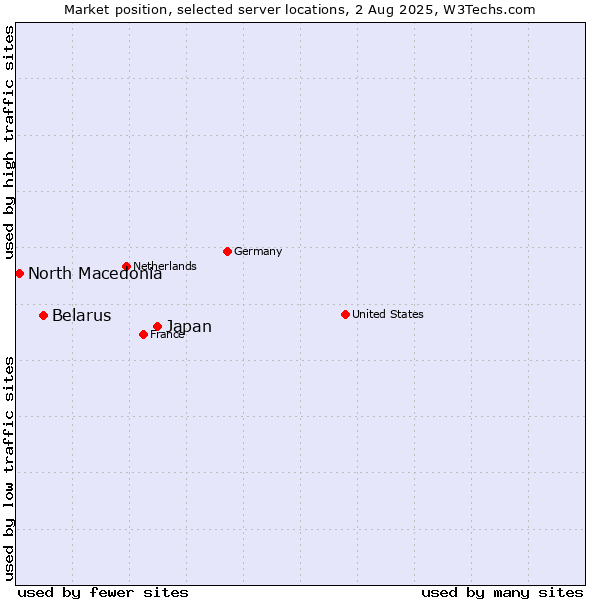 Market position of Japan vs. Belarus vs. North Macedonia