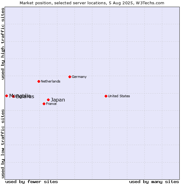 Market position of Japan vs. Belarus vs. Mongolia