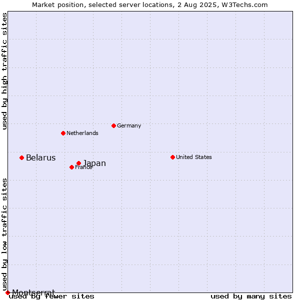 Market position of Japan vs. Belarus vs. Montserrat