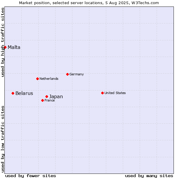 Market position of Japan vs. Belarus vs. Malta
