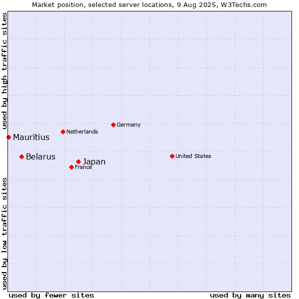 Market position of Japan vs. Belarus vs. Mauritius