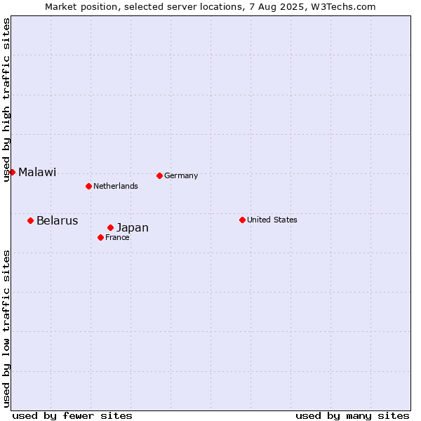 Market position of Japan vs. Belarus vs. Malawi